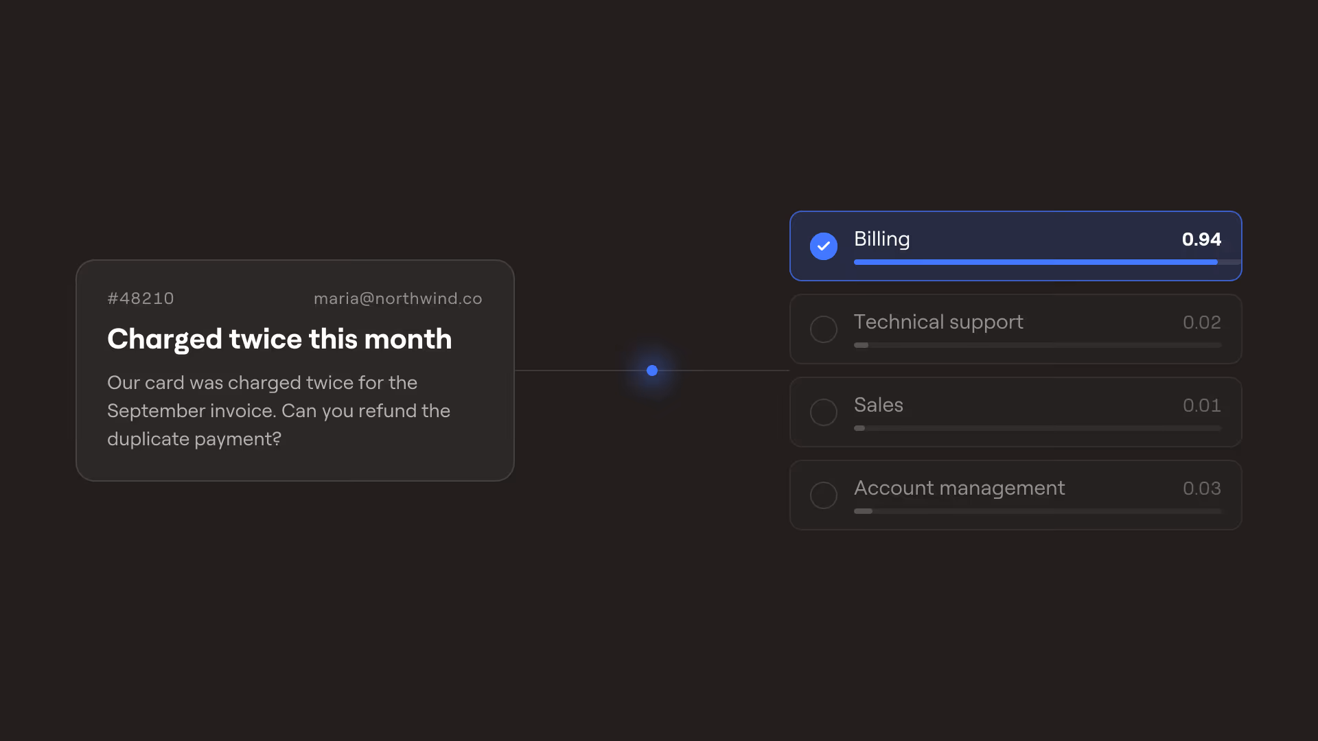 A support ticket being scored by the Judgement API: Billing chosen at 0.94 among four teams